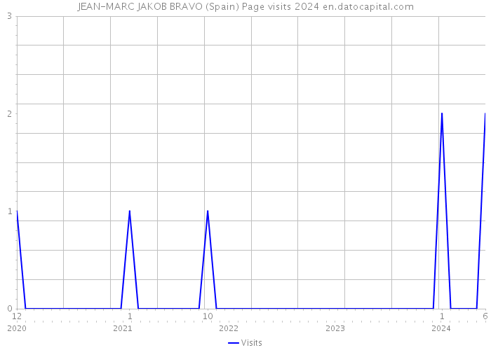 JEAN-MARC JAKOB BRAVO (Spain) Page visits 2024 