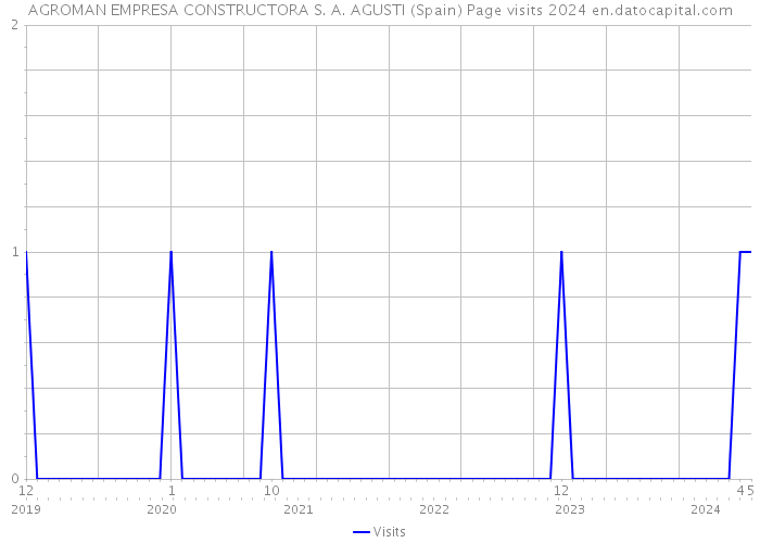 AGROMAN EMPRESA CONSTRUCTORA S. A. AGUSTI (Spain) Page visits 2024 