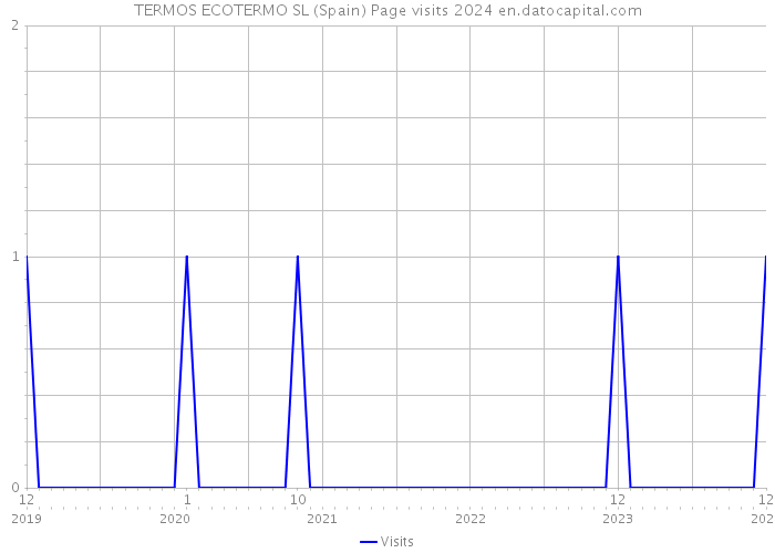 TERMOS ECOTERMO SL (Spain) Page visits 2024 