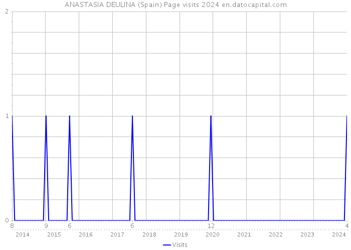 ANASTASIA DEULINA (Spain) Page visits 2024 