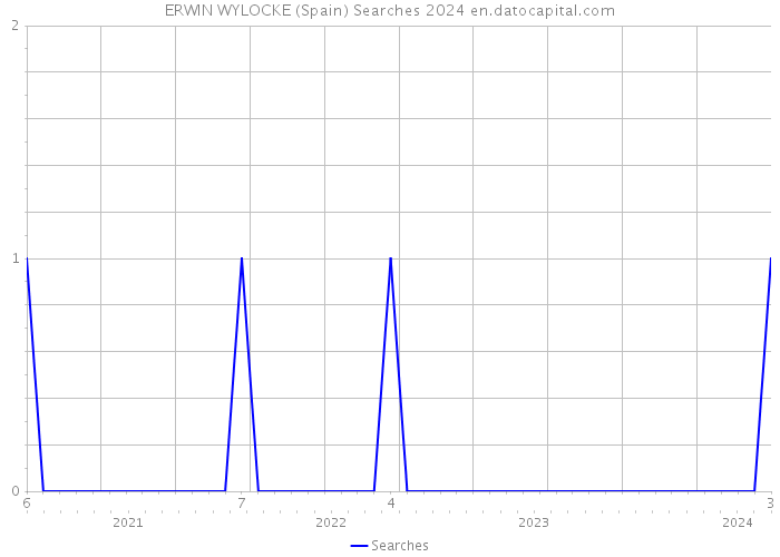 ERWIN WYLOCKE (Spain) Searches 2024 