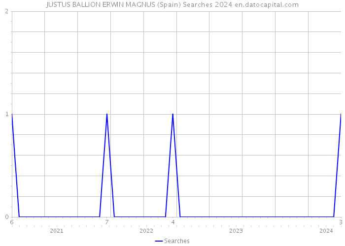 JUSTUS BALLION ERWIN MAGNUS (Spain) Searches 2024 