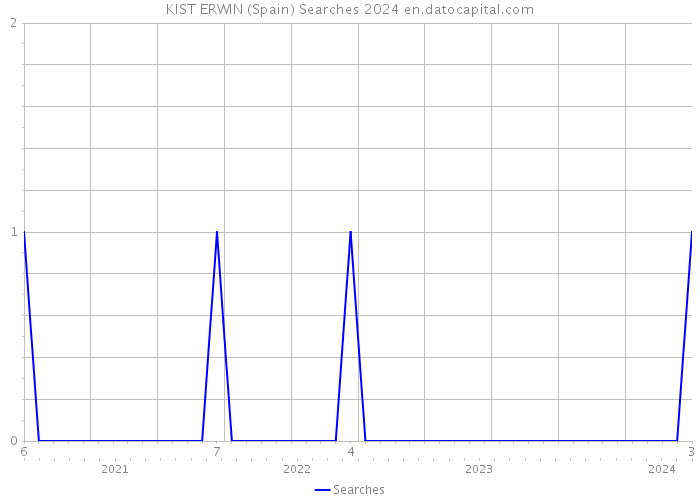 KIST ERWIN (Spain) Searches 2024 