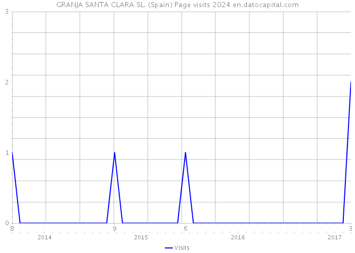 GRANJA SANTA CLARA SL. (Spain) Page visits 2024 