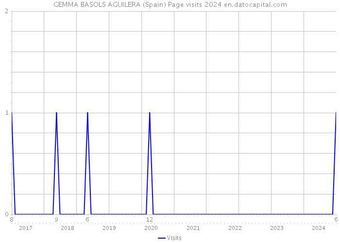 GEMMA BASOLS AGUILERA (Spain) Page visits 2024 