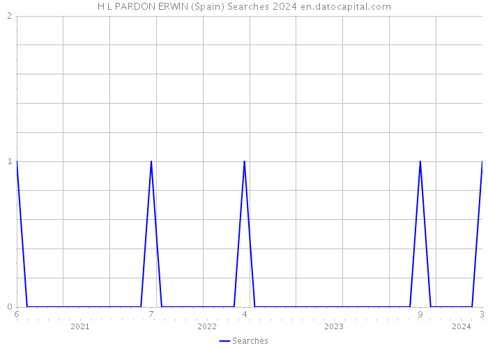H L PARDON ERWIN (Spain) Searches 2024 