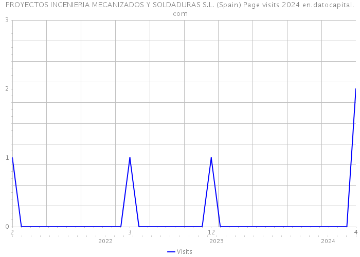 PROYECTOS INGENIERIA MECANIZADOS Y SOLDADURAS S.L. (Spain) Page visits 2024 