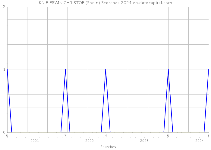 KNIE ERWIN CHRISTOF (Spain) Searches 2024 