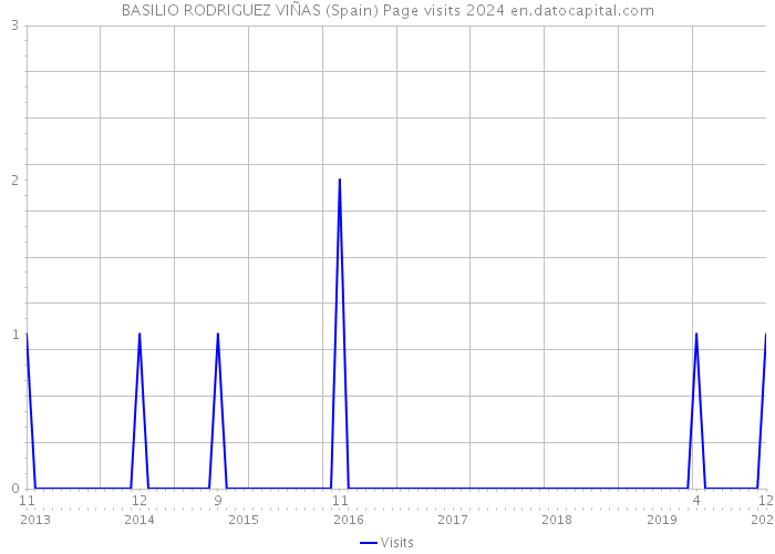 BASILIO RODRIGUEZ VIÑAS (Spain) Page visits 2024 