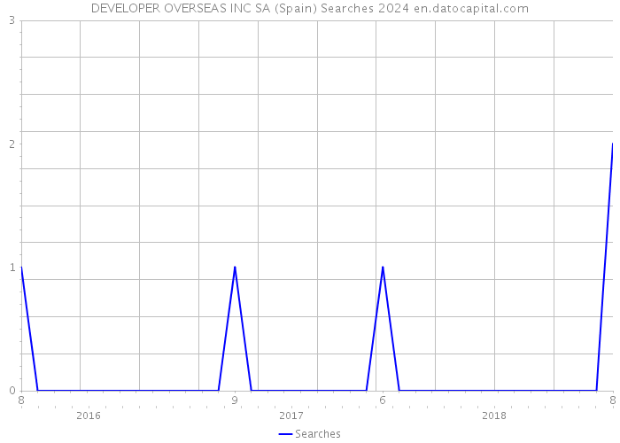 DEVELOPER OVERSEAS INC SA (Spain) Searches 2024 