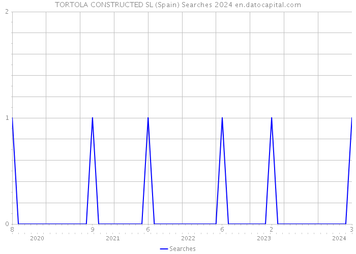 TORTOLA CONSTRUCTED SL (Spain) Searches 2024 