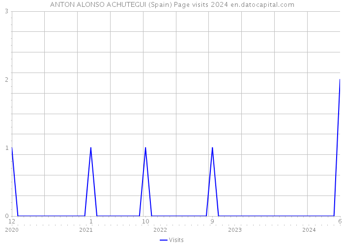 ANTON ALONSO ACHUTEGUI (Spain) Page visits 2024 
