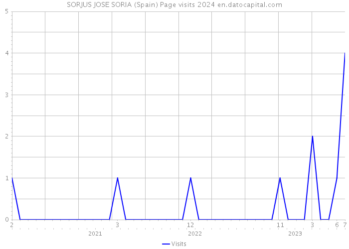 SORJUS JOSE SORIA (Spain) Page visits 2024 