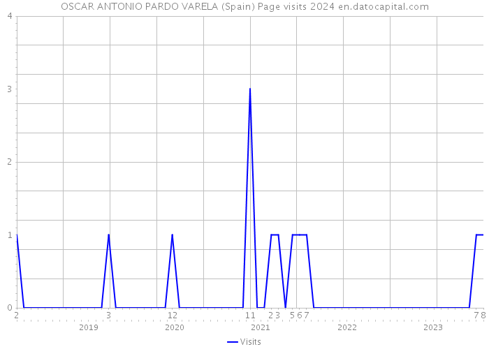 OSCAR ANTONIO PARDO VARELA (Spain) Page visits 2024 