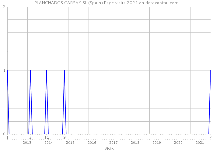 PLANCHADOS CARSAY SL (Spain) Page visits 2024 