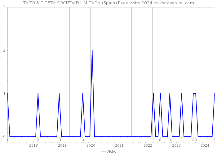 TATO & TITETA SOCIEDAD LIMITADA (Spain) Page visits 2024 