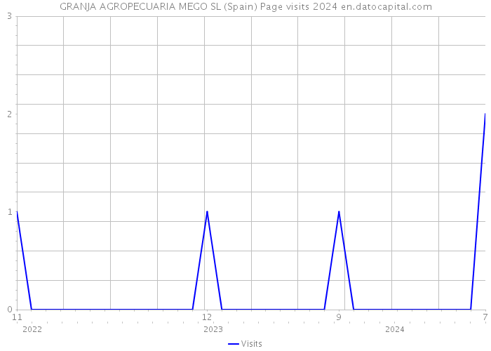 GRANJA AGROPECUARIA MEGO SL (Spain) Page visits 2024 
