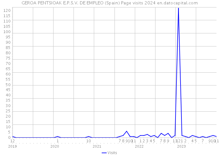 GEROA PENTSIOAK E.P.S.V. DE EMPLEO (Spain) Page visits 2024 