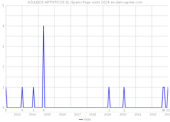 AZULEJOS ARTISTICOS SL (Spain) Page visits 2024 