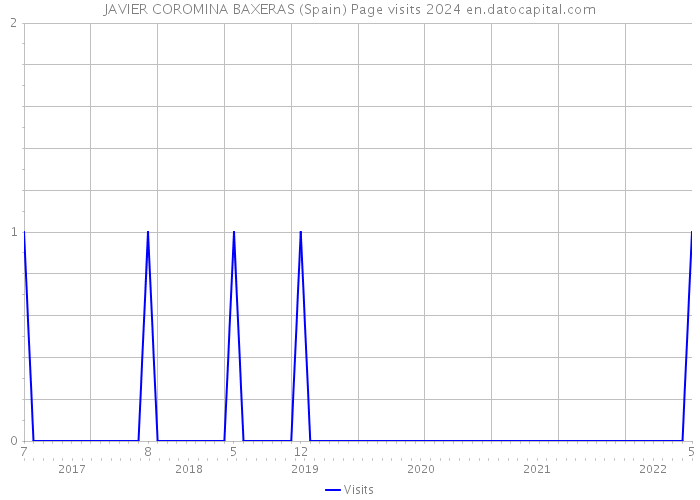 JAVIER COROMINA BAXERAS (Spain) Page visits 2024 