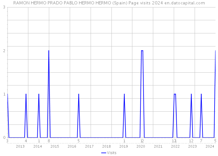 RAMON HERMO PRADO PABLO HERMO HERMO (Spain) Page visits 2024 