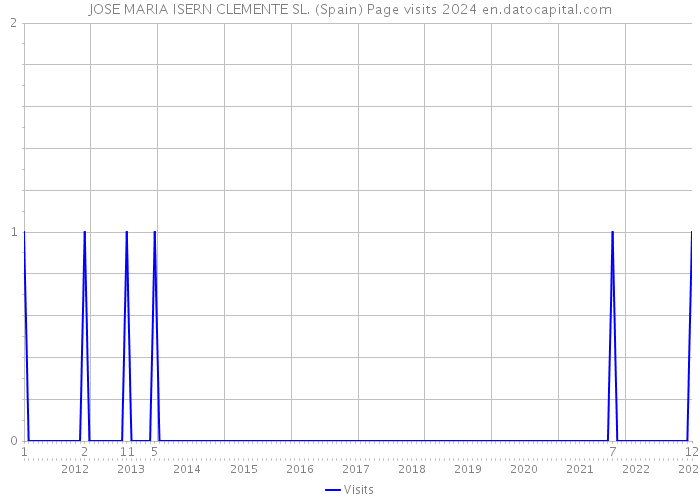 JOSE MARIA ISERN CLEMENTE SL. (Spain) Page visits 2024 