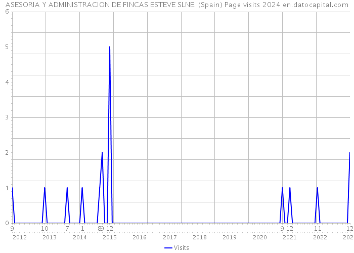 ASESORIA Y ADMINISTRACION DE FINCAS ESTEVE SLNE. (Spain) Page visits 2024 