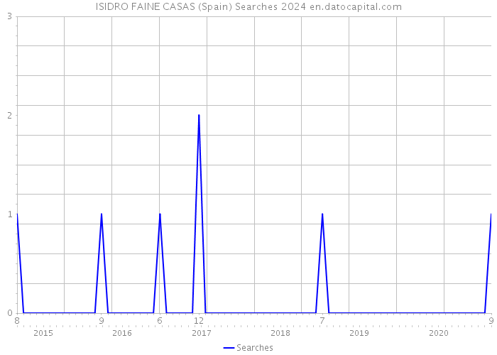 ISIDRO FAINE CASAS (Spain) Searches 2024 