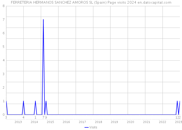 FERRETERIA HERMANOS SANCHEZ AMOROS SL (Spain) Page visits 2024 