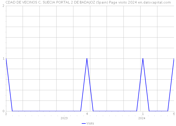 CDAD DE VECINOS C. SUECIA PORTAL 2 DE BADAJOZ (Spain) Page visits 2024 