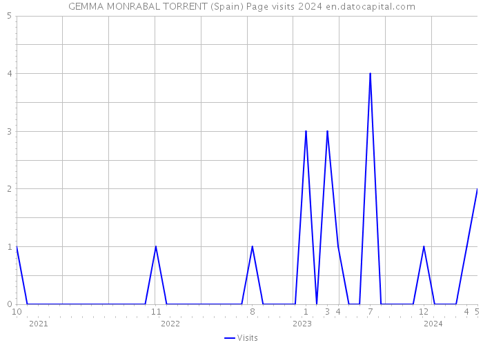 GEMMA MONRABAL TORRENT (Spain) Page visits 2024 