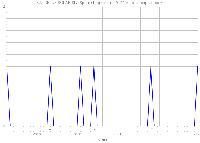 VALDELUZ SOLAR SL. (Spain) Page visits 2024 