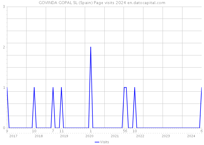 GOVINDA GOPAL SL (Spain) Page visits 2024 