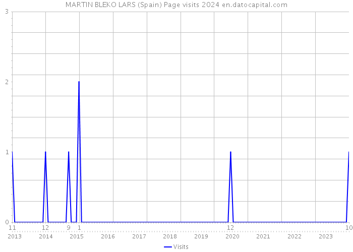 MARTIN BLEKO LARS (Spain) Page visits 2024 