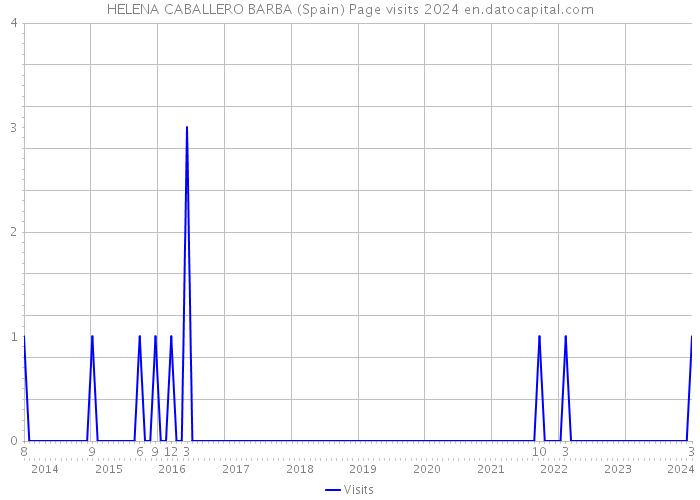 HELENA CABALLERO BARBA (Spain) Page visits 2024 