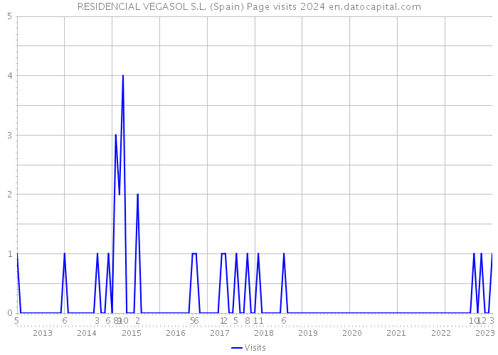 RESIDENCIAL VEGASOL S.L. (Spain) Page visits 2024 