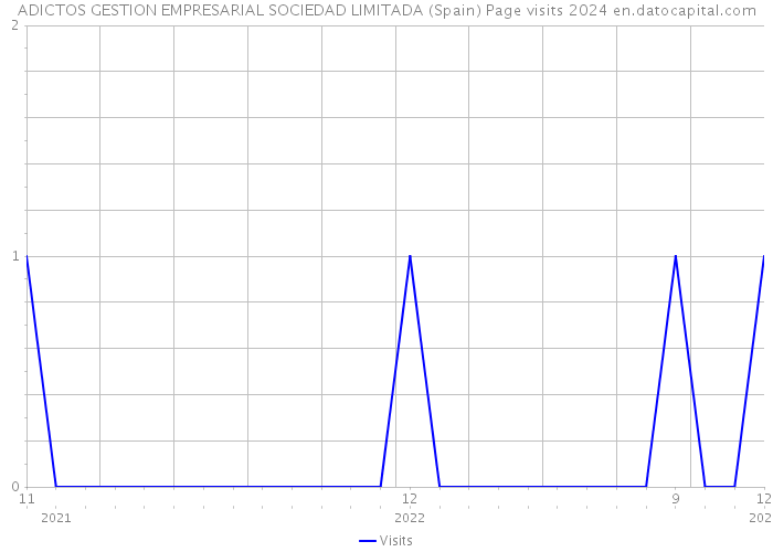 ADICTOS GESTION EMPRESARIAL SOCIEDAD LIMITADA (Spain) Page visits 2024 