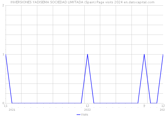 INVERSIONES YADISEMA SOCIEDAD LIMITADA (Spain) Page visits 2024 