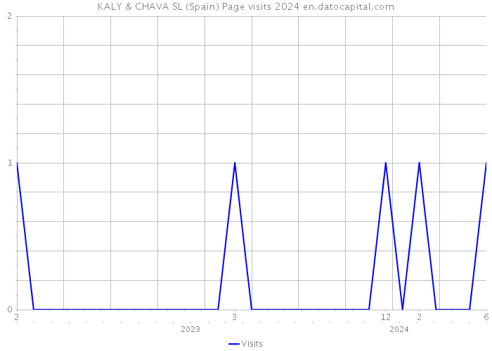 KALY & CHAVA SL (Spain) Page visits 2024 