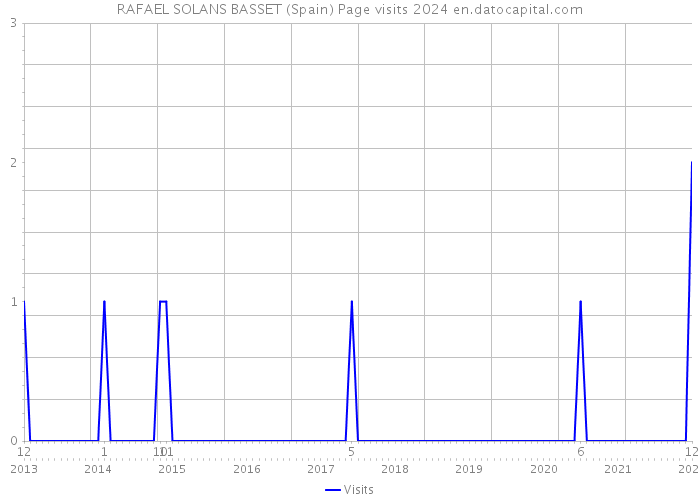 RAFAEL SOLANS BASSET (Spain) Page visits 2024 