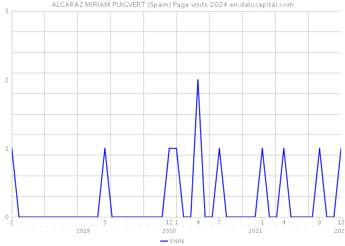 ALCARAZ MIRIAM PUIGVERT (Spain) Page visits 2024 