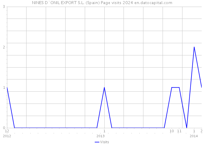 NINES D`ONIL EXPORT S.L. (Spain) Page visits 2024 