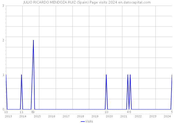 JULIO RICARDO MENDOZA RUIZ (Spain) Page visits 2024 