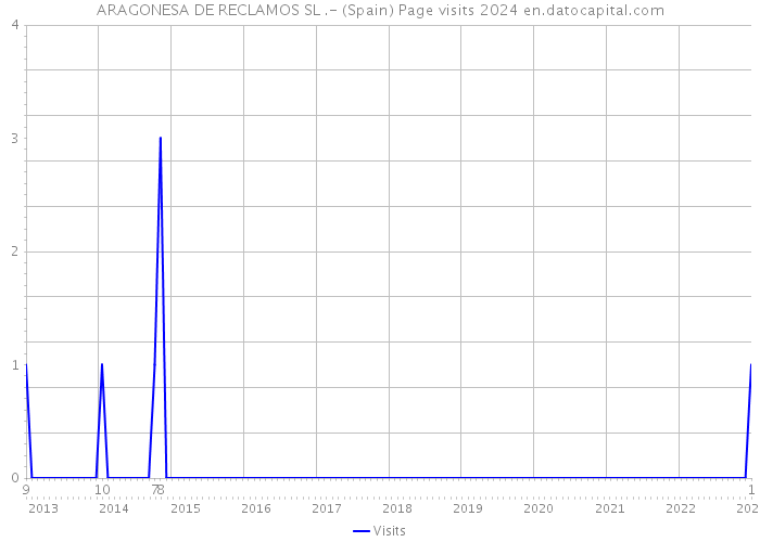 ARAGONESA DE RECLAMOS SL .- (Spain) Page visits 2024 