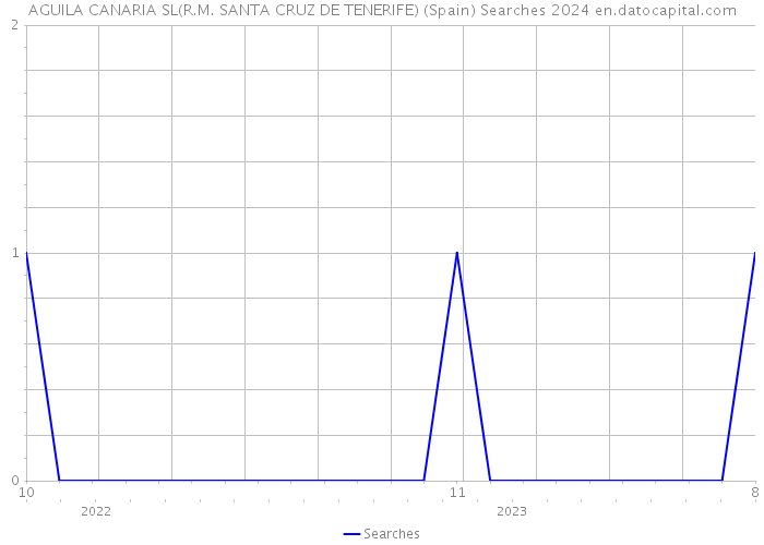 AGUILA CANARIA SL(R.M. SANTA CRUZ DE TENERIFE) (Spain) Searches 2024 