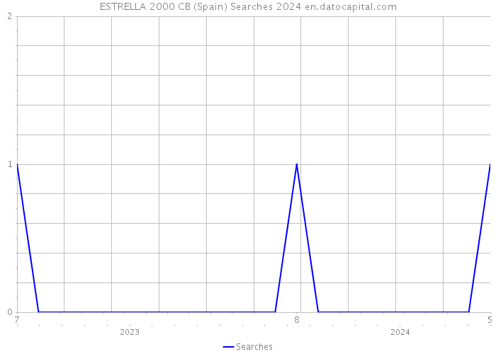 ESTRELLA 2000 CB (Spain) Searches 2024 