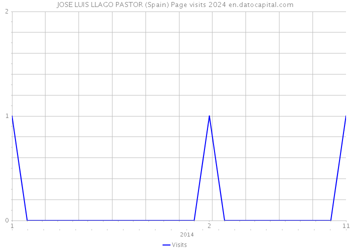 JOSE LUIS LLAGO PASTOR (Spain) Page visits 2024 