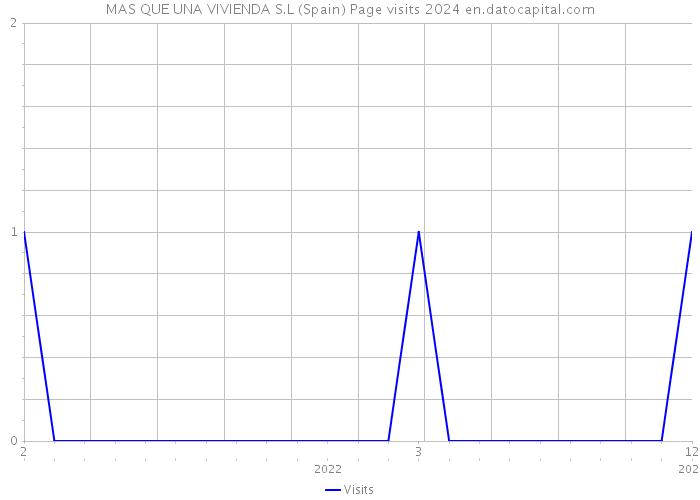 MAS QUE UNA VIVIENDA S.L (Spain) Page visits 2024 
