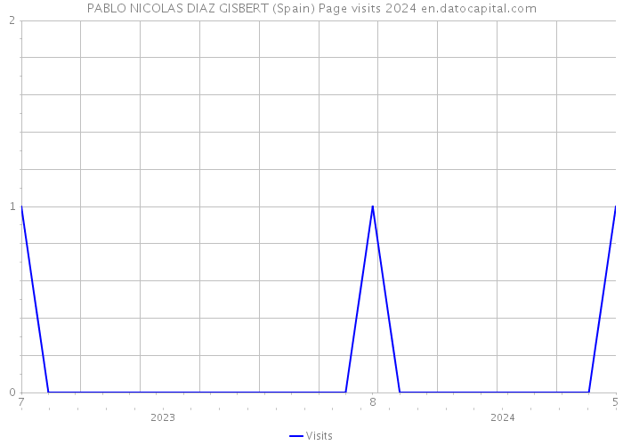 PABLO NICOLAS DIAZ GISBERT (Spain) Page visits 2024 