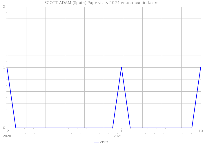 SCOTT ADAM (Spain) Page visits 2024 